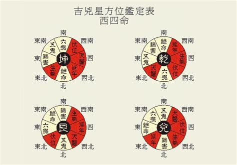 八宅口訣|八宅風水講解：什么是東四宅與西四宅？